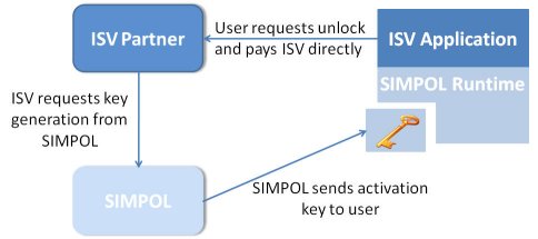 ISV Key Process